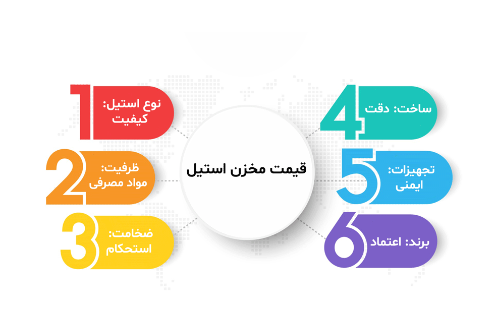 اینفوگرافیک عوامل تعیینکننده قیمت مخزن استیل شامل نوع استیل، ظرفیت و ابعاد، ضخامت ورق، روش ساخت، تجهیزات جانبی و برند و محل خرید اینفوگرافیک عوامل تعیینکننده قیمت مخزن استیل شامل نوع استیل، ظرفیت و ابعاد، ضخامت ورق، روش ساخت، تجهیزات جانبی و برند و محل خرید